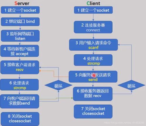 從基礎到高并發 Windows環境下TCP Socket的客戶端與服務器端核心結構\n\n#### 一、引言\n在構建支持百萬并發的網絡通信架構時，了解TCP Socket在Windows下的基本結構是邁出第一步的關鍵。服務端需要正確設置數據結構并通過多路復用（如IOCP當多進程或多線程的支持，但此處我們提取基礎理論層，未正式進入優化）、客戶端創建邏輯事件處理（異步非安全模型在未來處理IO重疊或針對Windows特殊特性舉例）。然而本文言聚焦基本代碼結構模式與步驟流水記錄，不包括優化設施提供極扎實的根本基