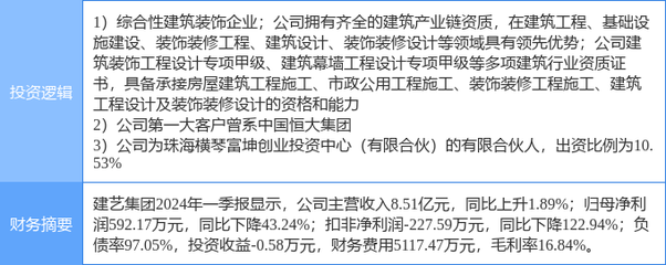 5月14日建藝集團漲停分析 橫琴新區、裝修裝飾與恒大概念股多重概念加持，建筑裝飾裝修設計與施工業務前景可期